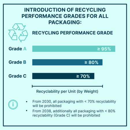 Recycling Performance Grades Recycling Performance Grades