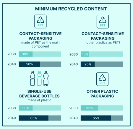 Minimum Recycled Content Minimum Recycled Content